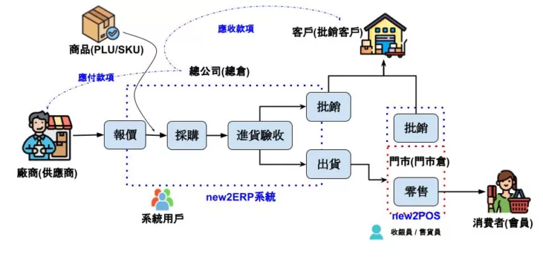 new2ERP內外部使用者角色-1