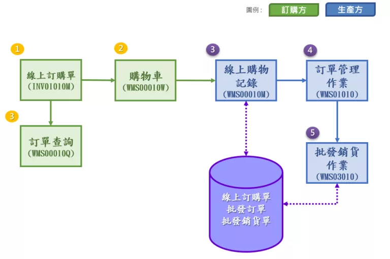 客戶線上訂購後，進行訂單確認02