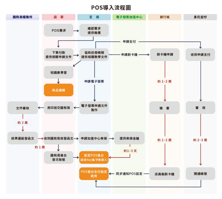 2026_POS導入流程圖_v02